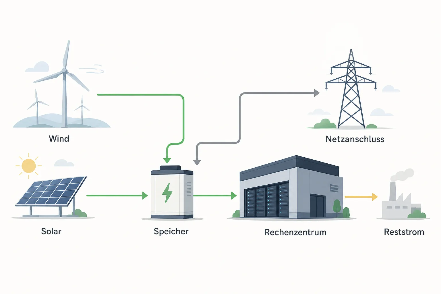 Grafik zeigt den Energiefluss von Wind, Solar, Speicher und Netzanschluss zu einem KI-Rechenzentrum.