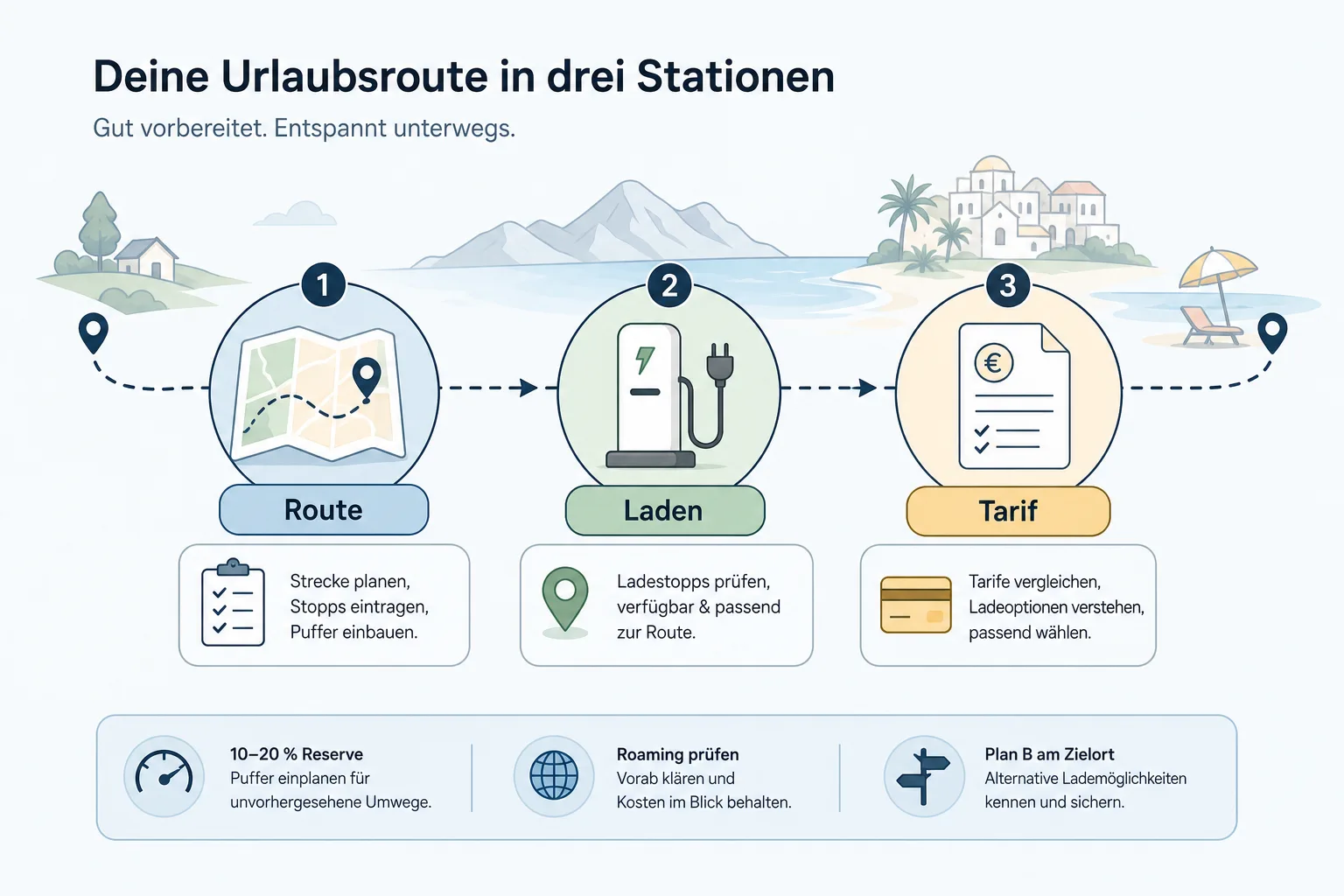 Schematische E-Auto-Urlaubsroute mit Reserve, Ladepunkt und Tarifprüfung