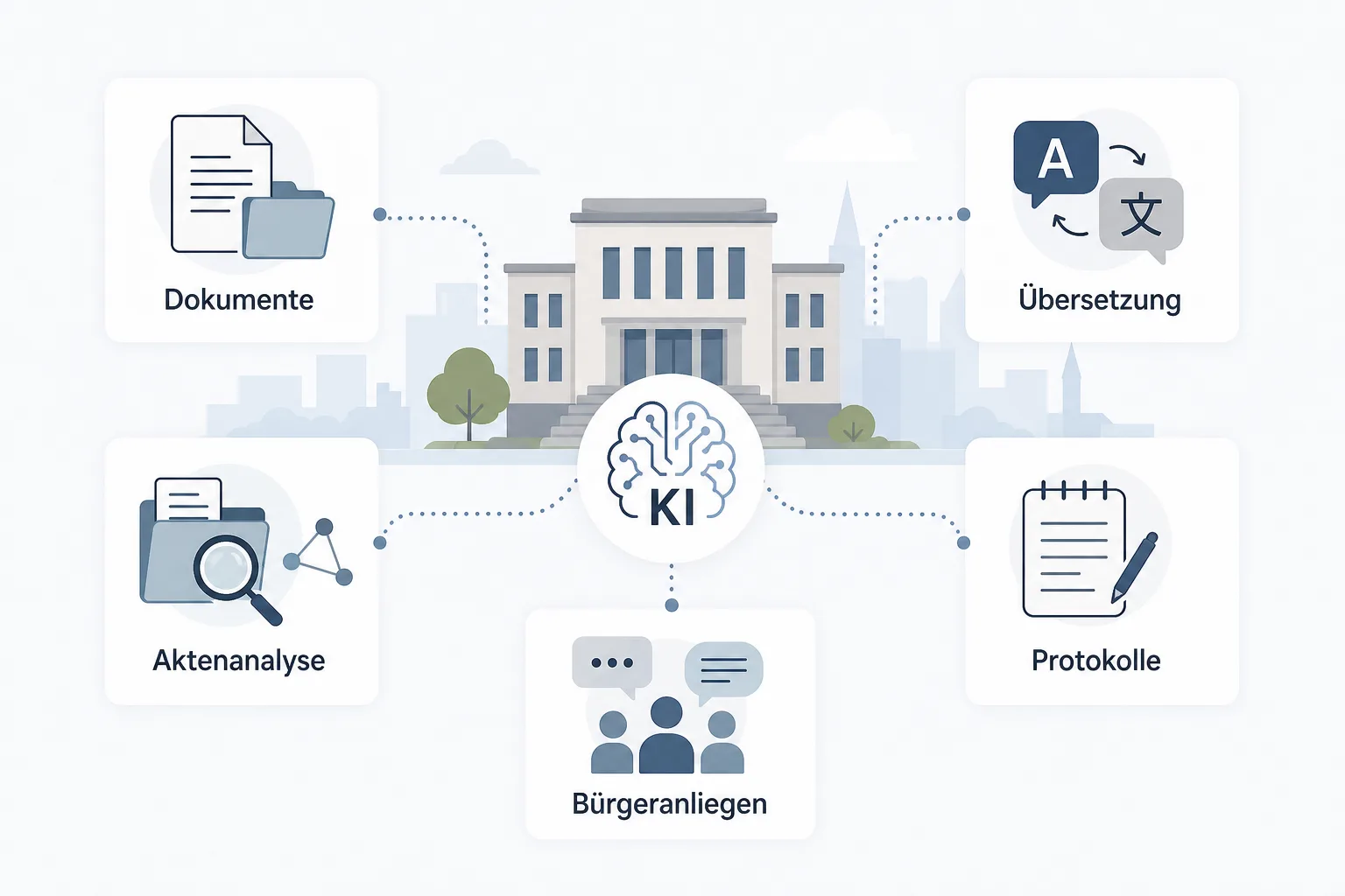Grafik zeigt typische KI-Anwendungsfelder in Rathäusern wie Dokumente, Übersetzung und Protokolle.