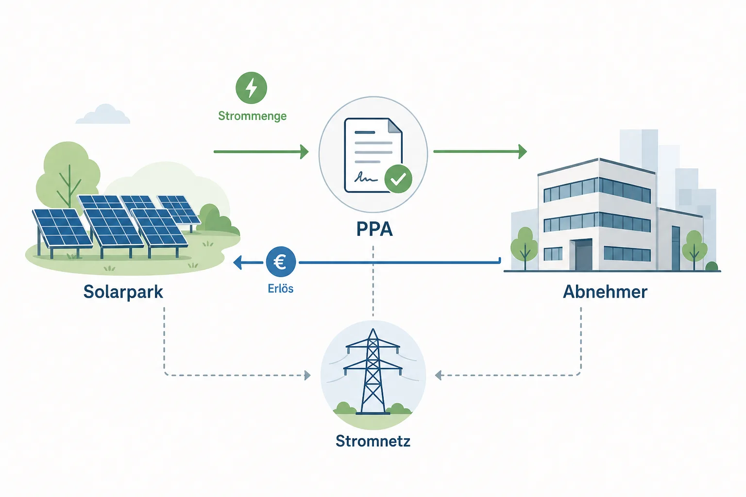 Infografik erklärt den PPA-Vertragsfluss zwischen Solarpark, Abnehmer und Strommarkt.