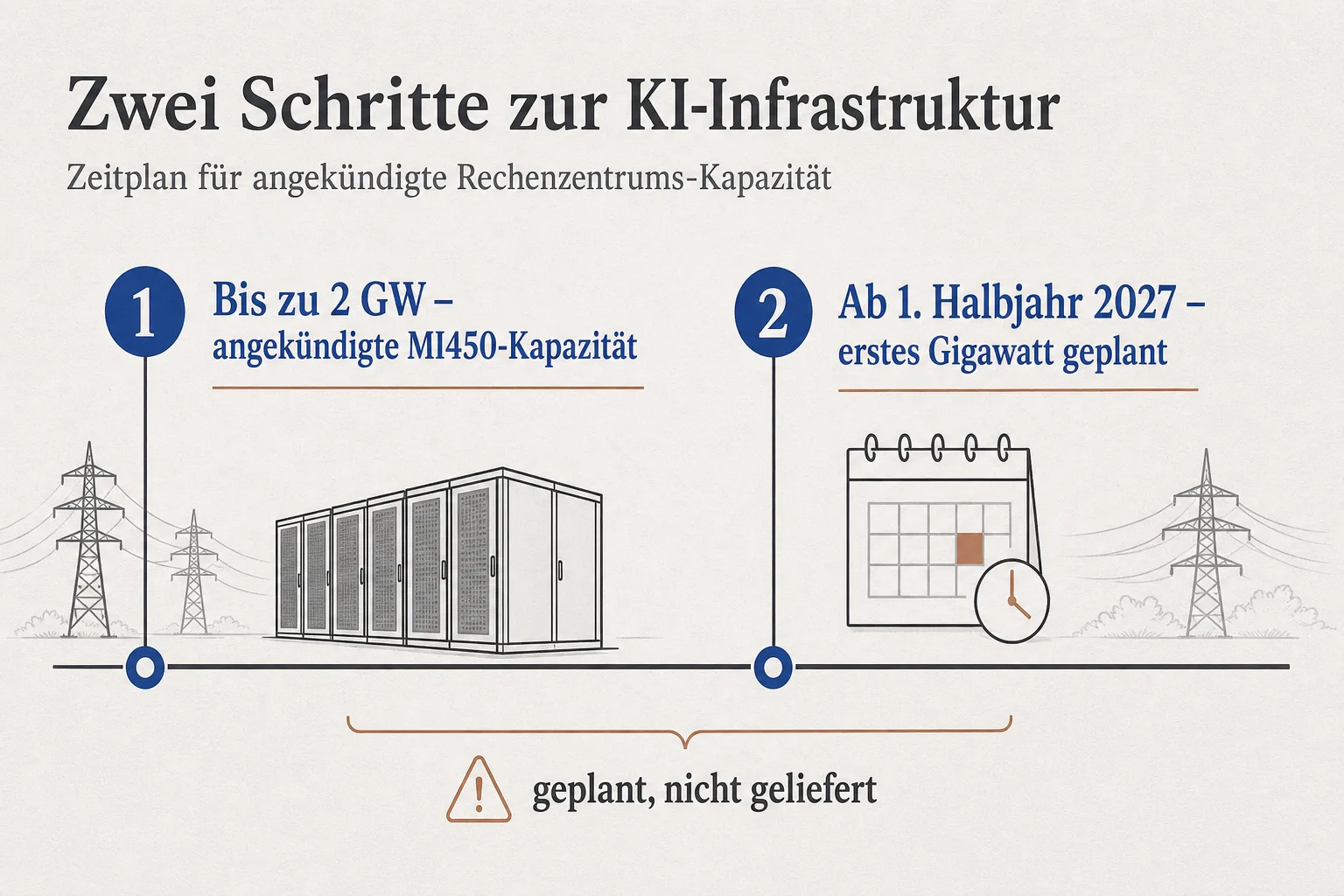 Grafik ordnet bis zu zwei Gigawatt angekündigte MI450-Kapazität und den ab dem ersten Halbjahr 2027 geplanten Beginn des ersten Gigawatts ein.