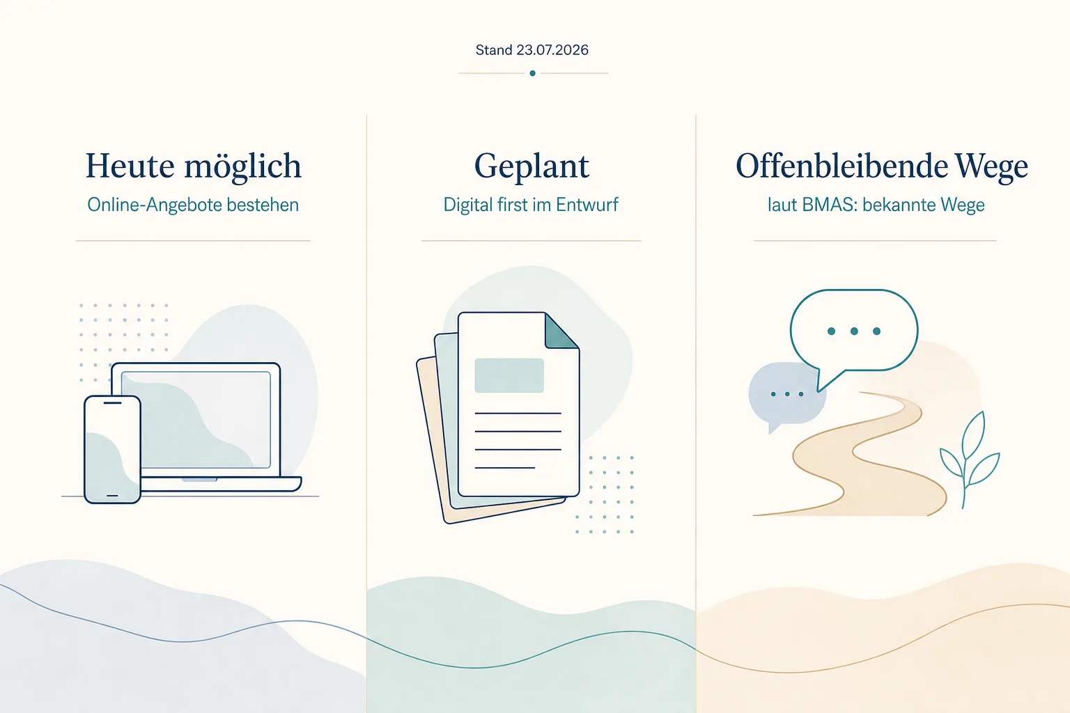 Dreiteilige Grafik zum Stand 23.07.2026: Heute mögliche Online-Angebote, digital first im Entwurf und laut BMAS offenbleibende bekannte Wege.