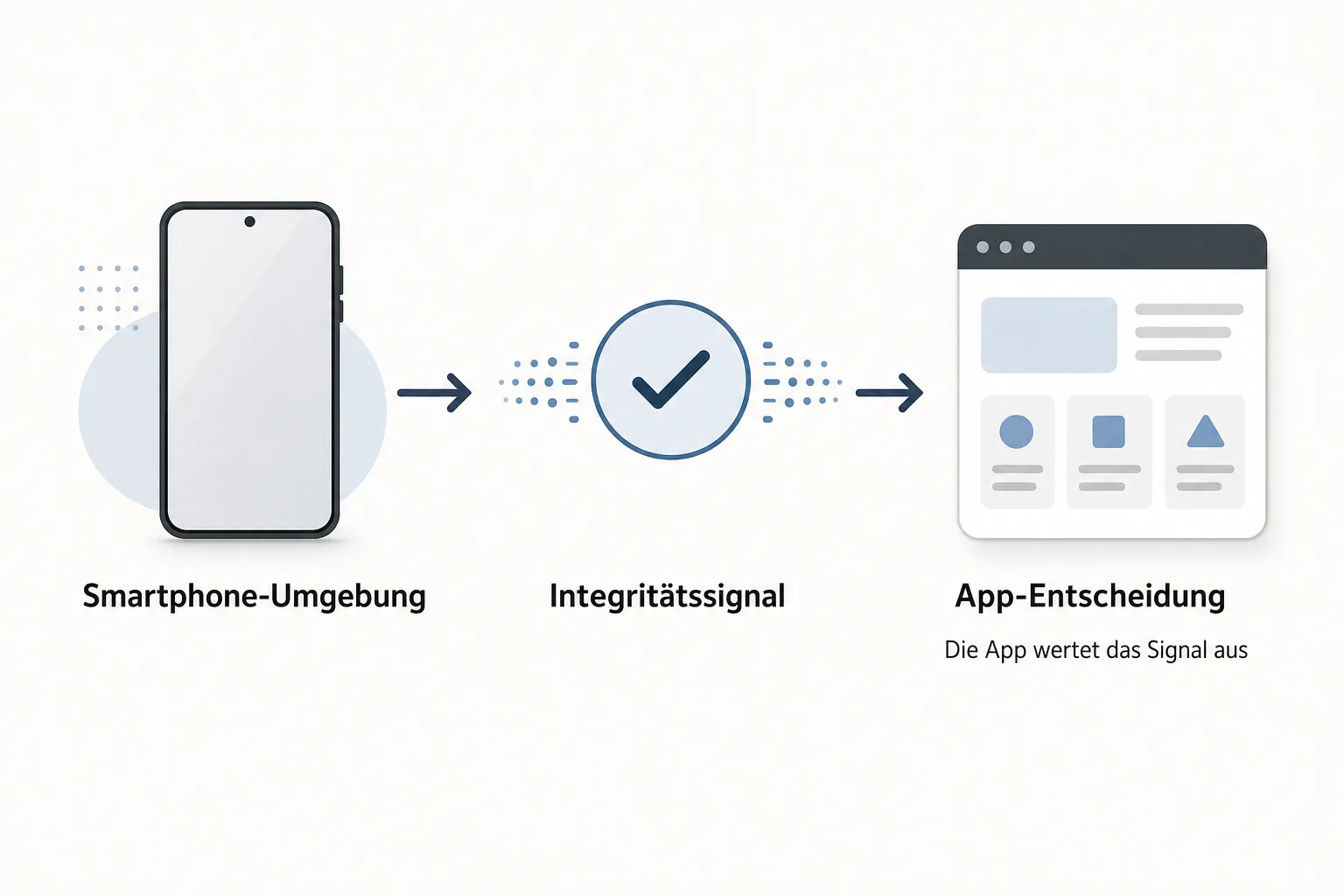 Infografik mit den Stationen Smartphone-Umgebung, Integritätssignal und App-Entscheidung; unter der App steht, dass sie das Signal auswertet.