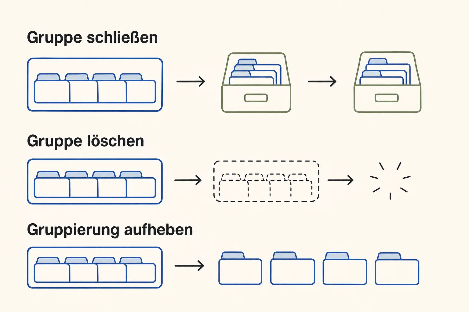 Redaktionelle Grafik zeigt die unterschiedlichen Folgen von Gruppe schließen, Gruppe löschen und Gruppierung aufheben mit abstrakten Tabgruppen.
