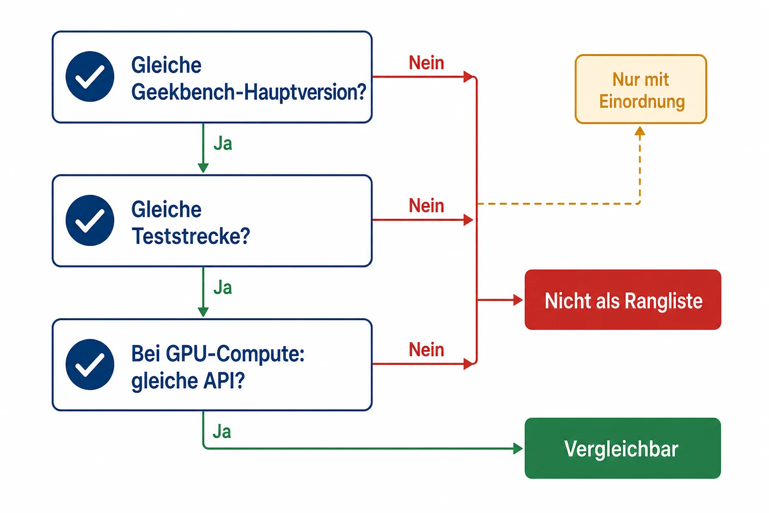 Ein Entscheidungsdiagramm prüft Hauptversion, Teststrecke und bei GPU-Compute die verwendete API vor einem Scorevergleich.