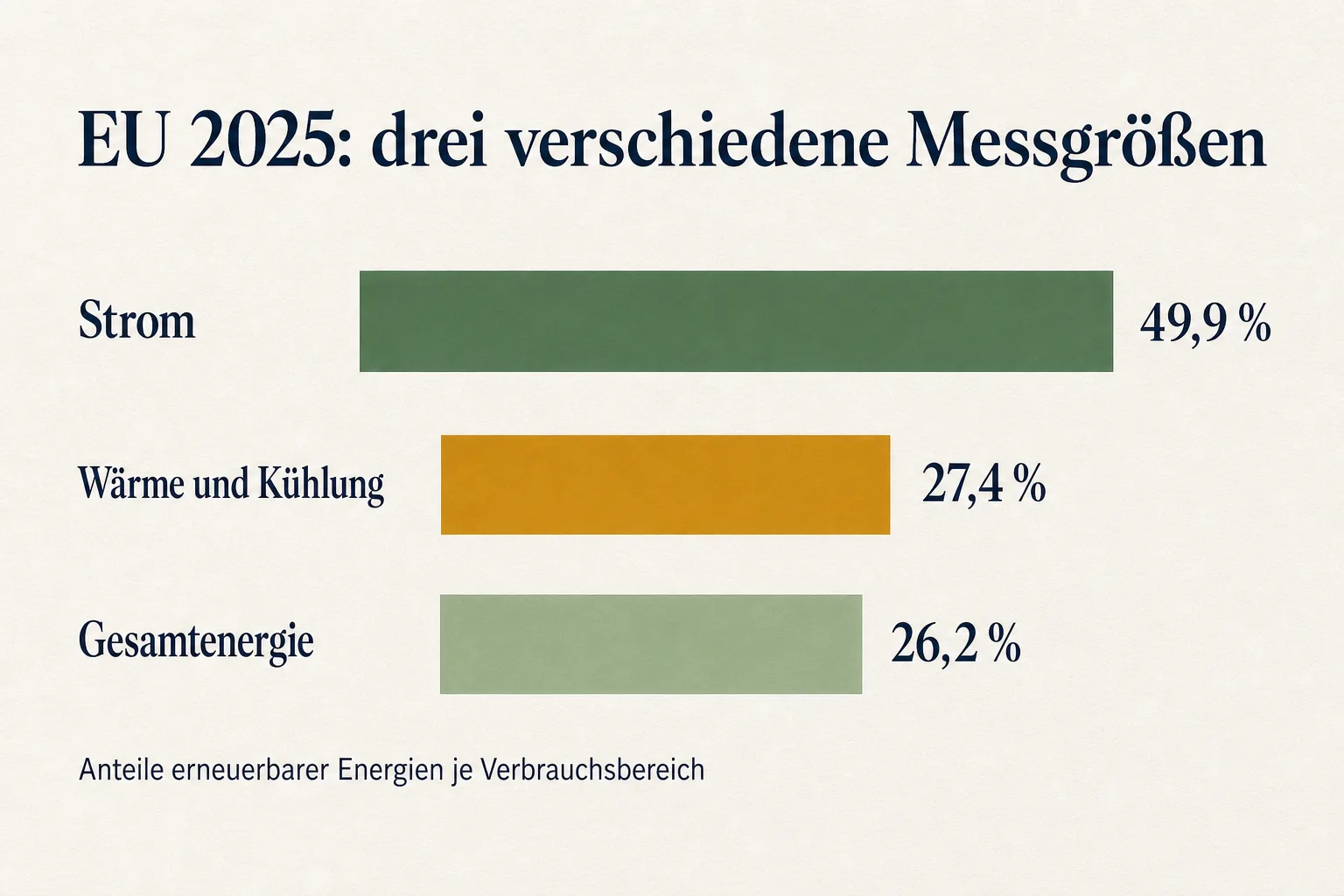 Erklärgrafik mit den EU-Werten 49,9 Prozent Strom, 27,4 Prozent Wärme und Kühlung sowie 26,2 Prozent Gesamtenergie