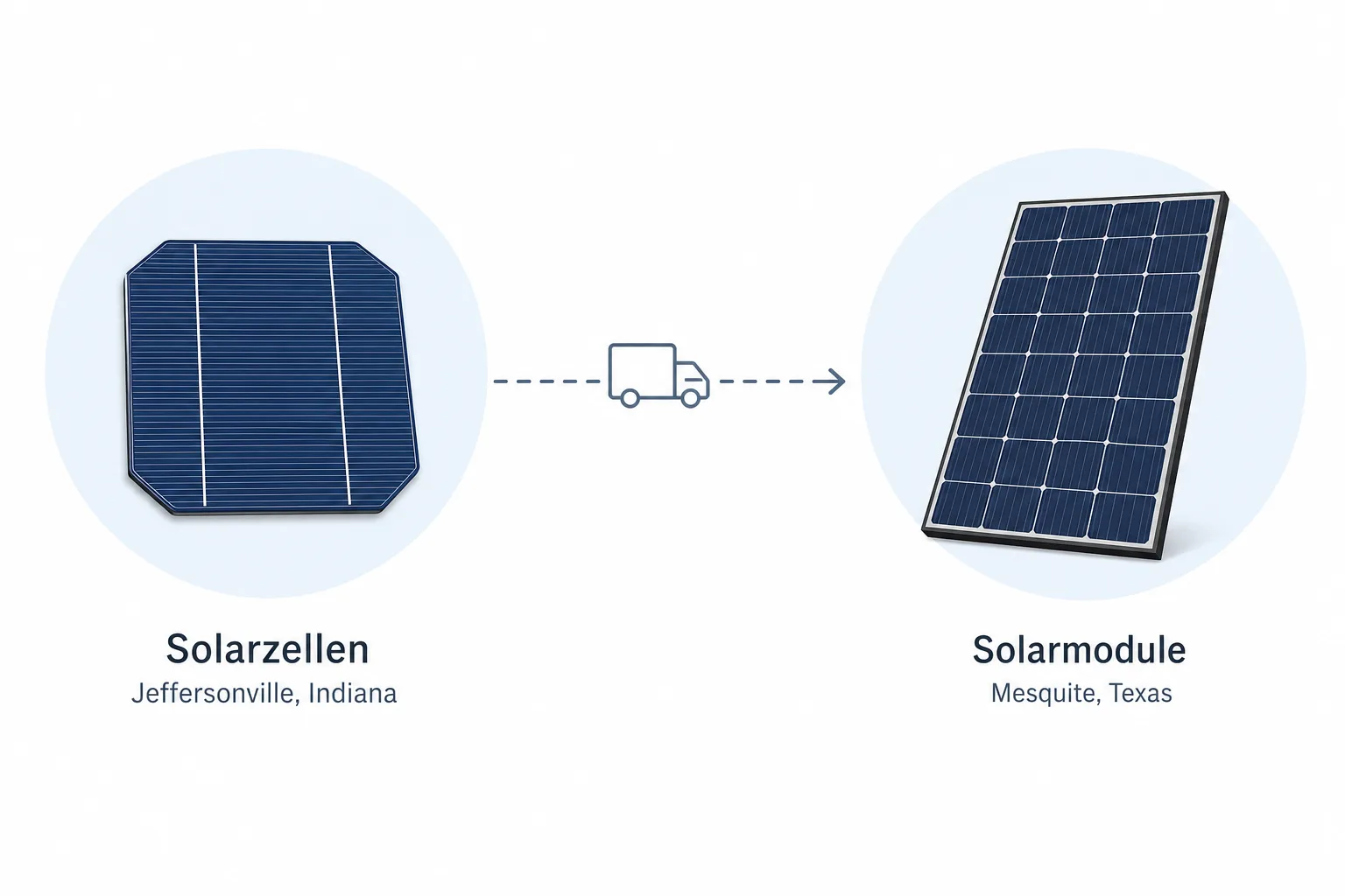 Grafik zeigt die verbundenen Produktionsstufen Solarzellen in Jeffersonville und Solarmodule in Mesquite.