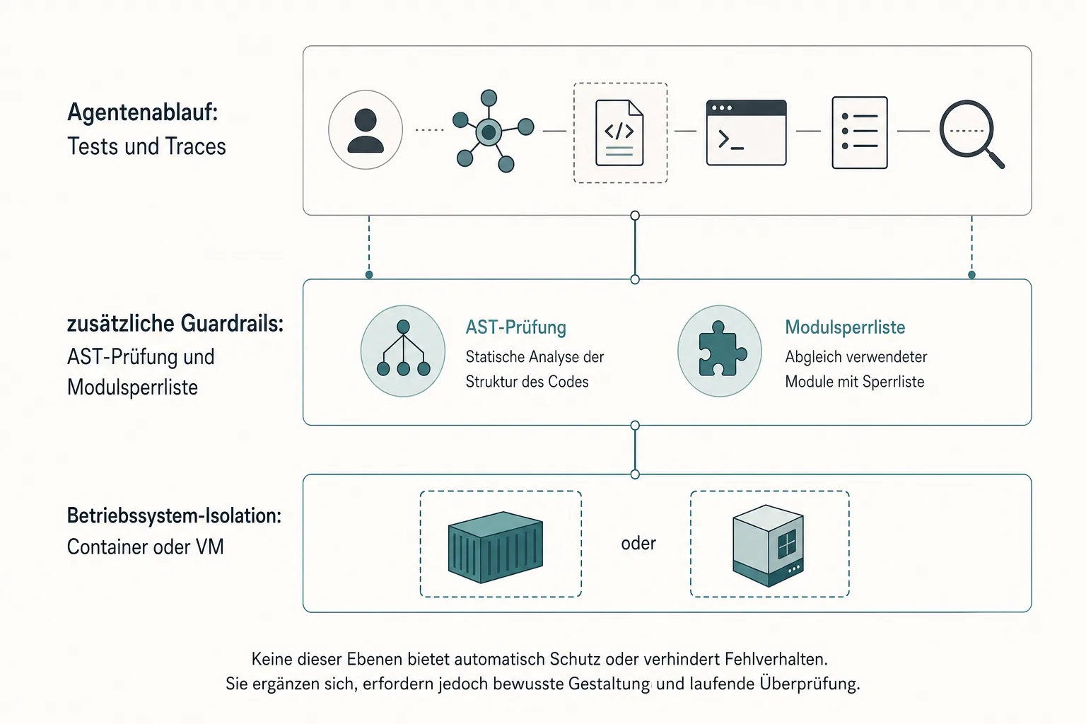 Redaktionelle Grafik trennt Agententests und Traces, zusätzliche Guardrails sowie Betriebssystem-Isolation durch Container oder virtuelle Maschinen.