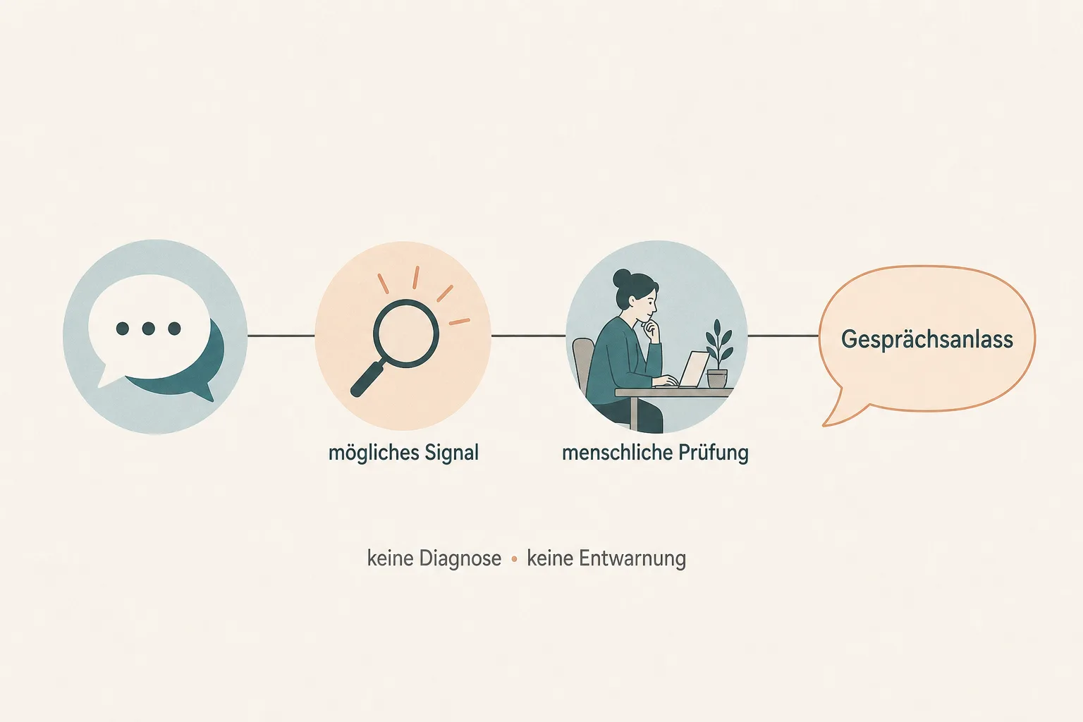Redaktionelle Grafik zeigt ein mögliches Signal, menschliche Prüfung und einen Gesprächsanlass mit dem Hinweis, dass keine Diagnose oder Entwarnung entsteht.