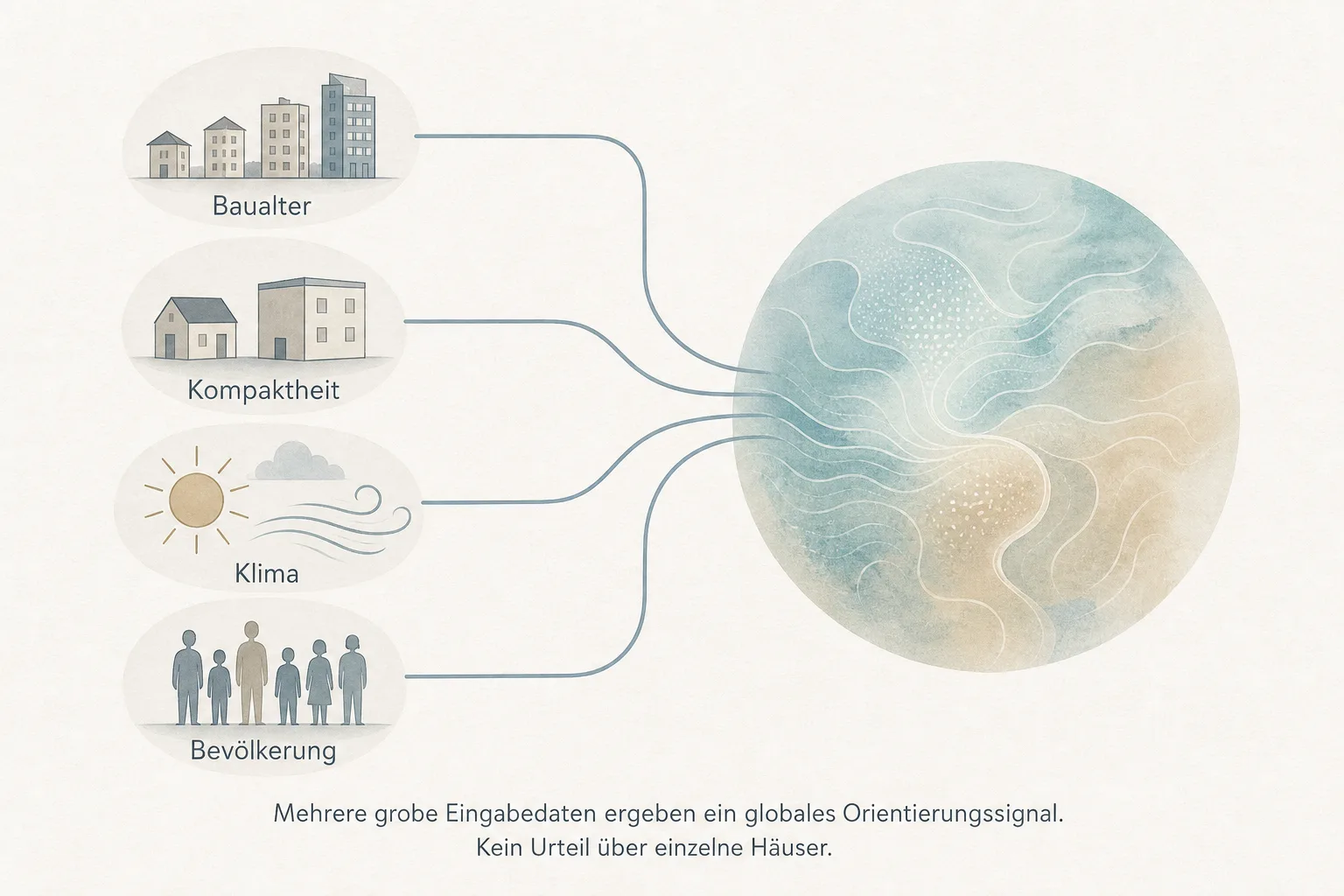 Eine sachliche Infografik kombiniert abstrakte Symbole für Baualter, Gebäudekompaktheit, Klima und Bevölkerung zu einer neutralen Weltansicht.