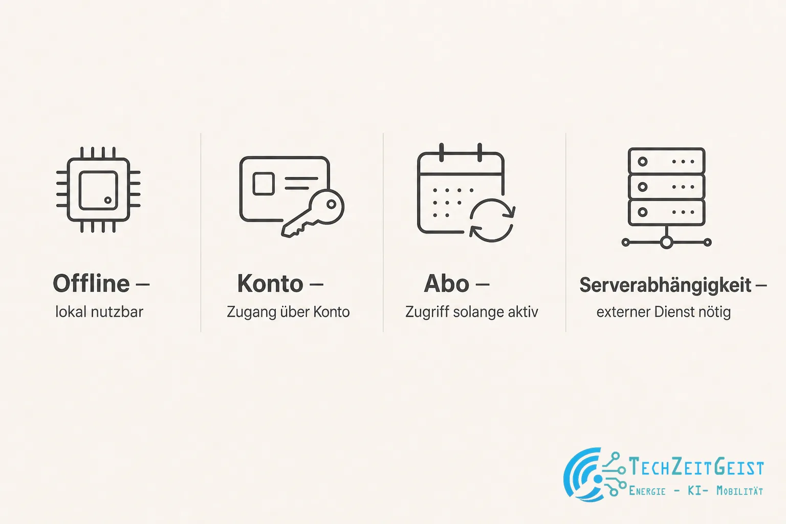 Eine redaktionelle Infografik stellt vier Zugangsformen gegenüber: Offline, Konto, Abo und Serverabhängigkeit, jeweils mit einem einfachen Symbol.