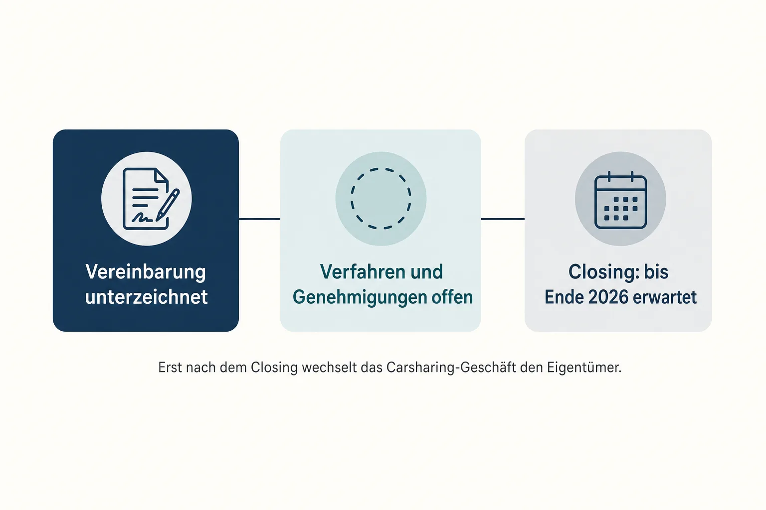 Infografik mit den Stufen Vereinbarung unterzeichnet, offene Verfahren und Genehmigungen sowie erwartetes Closing bis Ende 2026.