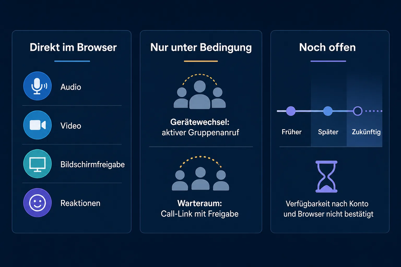 Infografik mit drei Bereichen zu Browserfunktionen, Bedingungen für Gruppenfunktionen und offenen Rollout-Fragen.