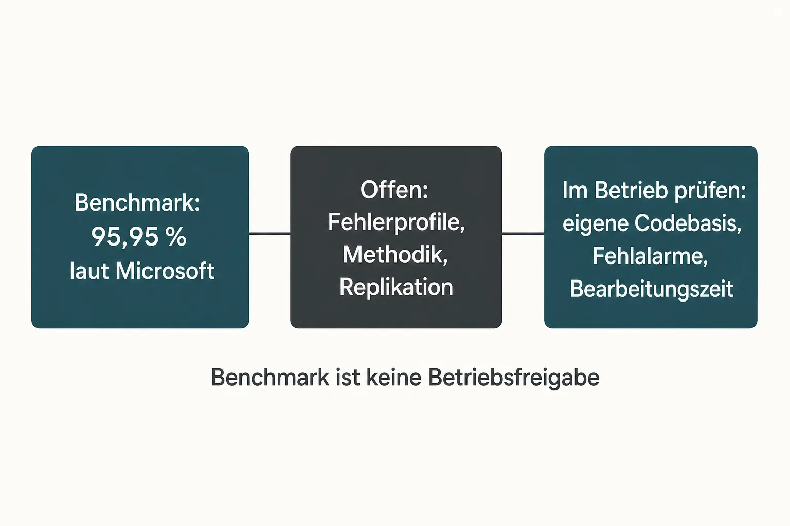 Redaktionelle Grafik trennt die Microsoft-Angabe von 95,95 Prozent auf CyberGym von offenen Methodikfragen und Prüfungen im eigenen Betrieb.