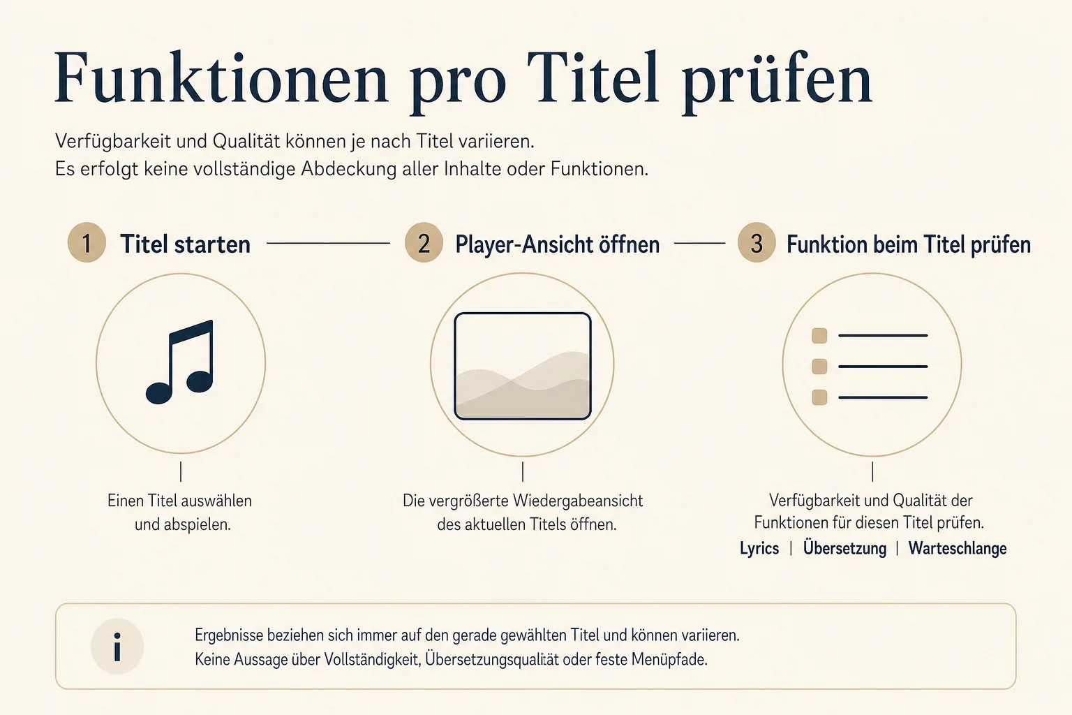 Redaktionelle Grafik zeigt die Schritte Titel starten, Player-Ansicht öffnen und Funktion beim Titel prüfen.