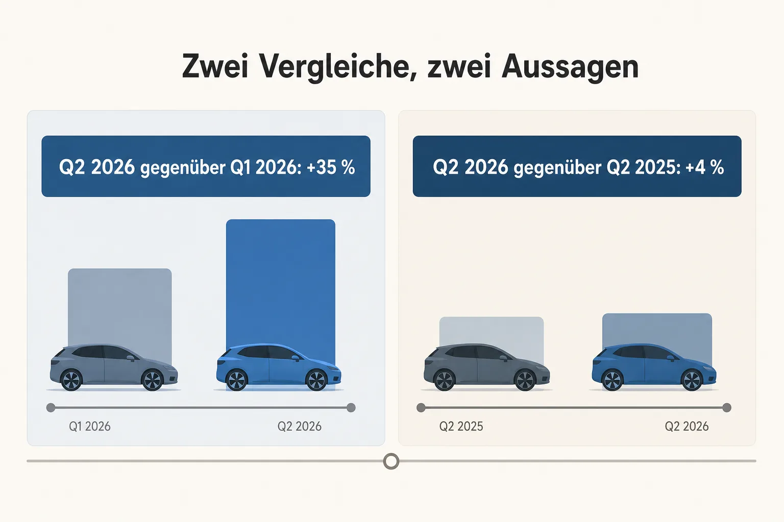 Redaktionelle Vergleichsgrafik mit getrennten Feldern für den Anstieg gegenüber dem ersten Quartal und gegenüber dem Vorjahresquartal.