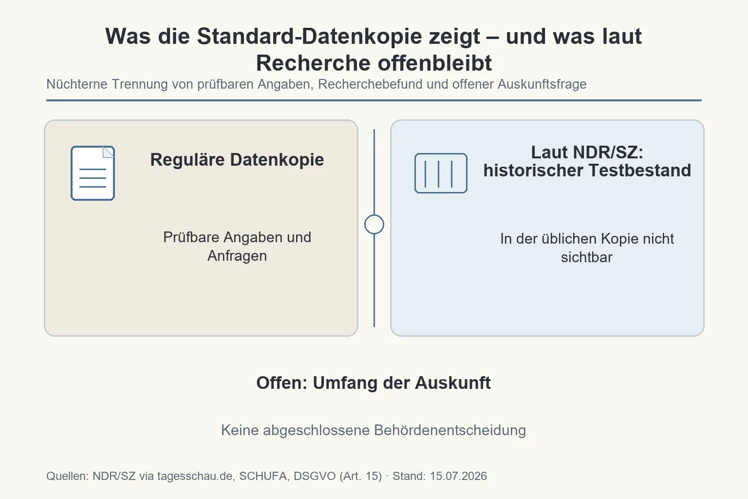 Eine zweigeteilte Infografik stellt die regulär prüfbare Datenkopie dem laut NDR und SZ zusätzlich recherchierten historischen Testbestand gegenüber; dazwischen steht die offene Frage nach der Auskunft.