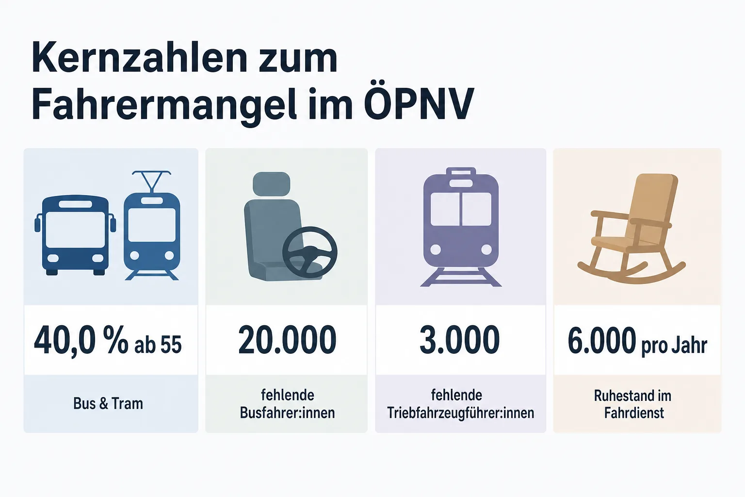 Infografik mit den Kernzahlen 40,0 Prozent, 20.000, 3.000 und 6.000 zum Fahrermangel im ÖPNV.