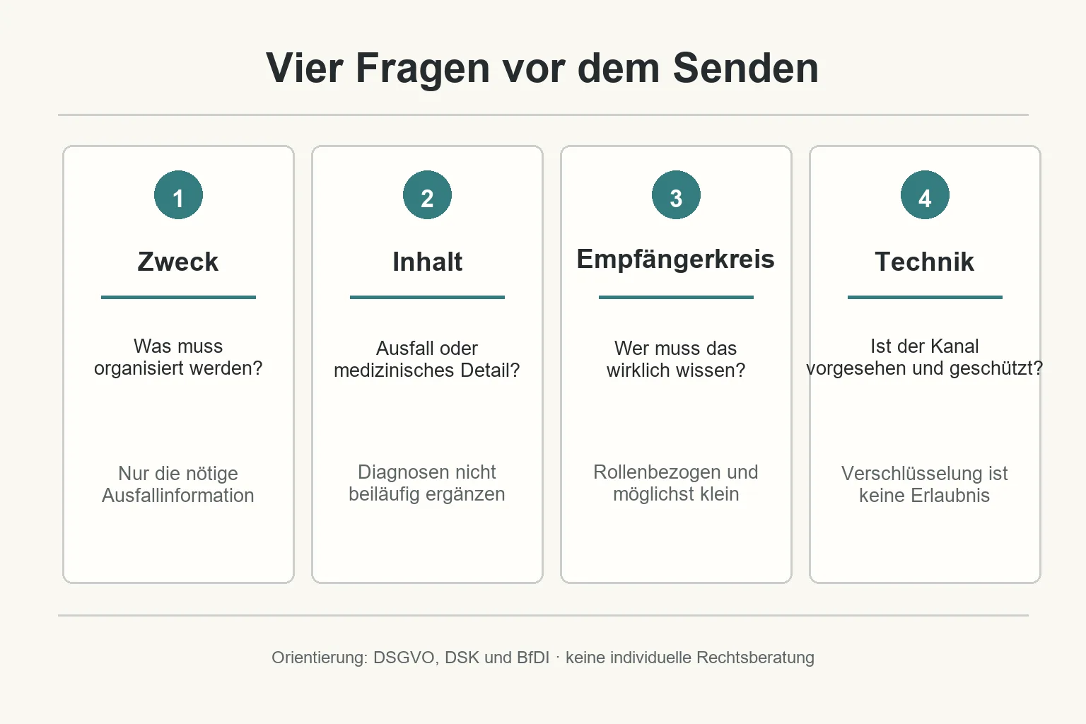 Eine vierstufige Entscheidungsmatrix prüft nacheinander Zweck, Inhalt, Empfängerkreis und Technik einer Ausfallnachricht.