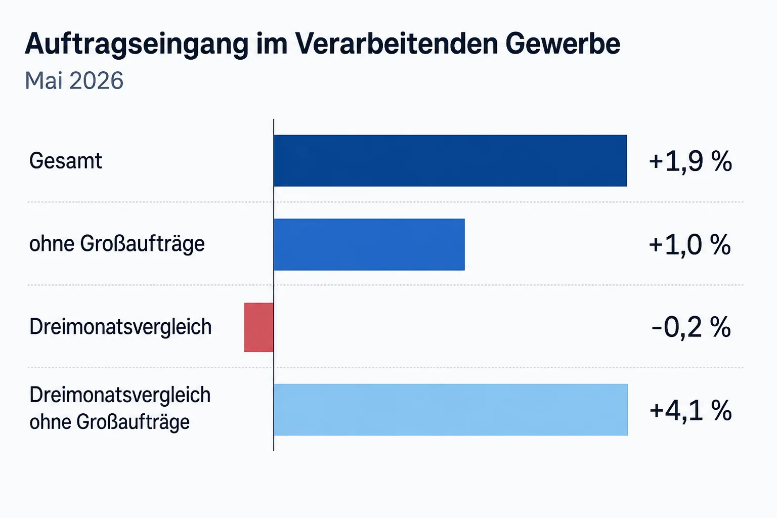 Infografik mit vier Kennzahlen zu den Industrieaufträgen im Mai 2026.
