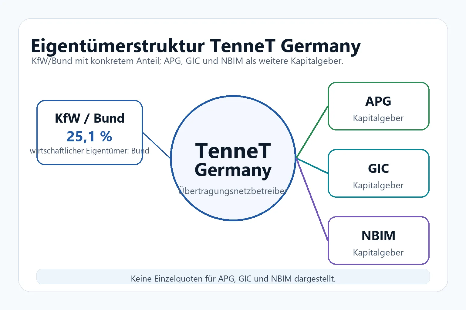 Schematische Darstellung der neuen Eigentümerstruktur von TenneT Germany