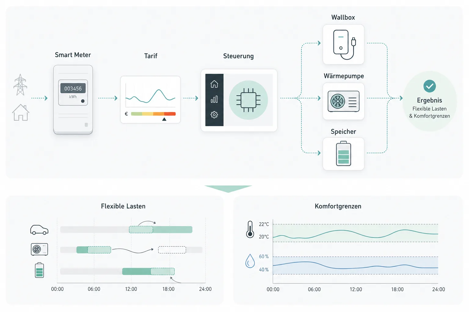 Ablaufgrafik: Smart Meter, dynamischer Tarif und Energiemanager steuern Wallbox, Wärmepumpe und Speicher