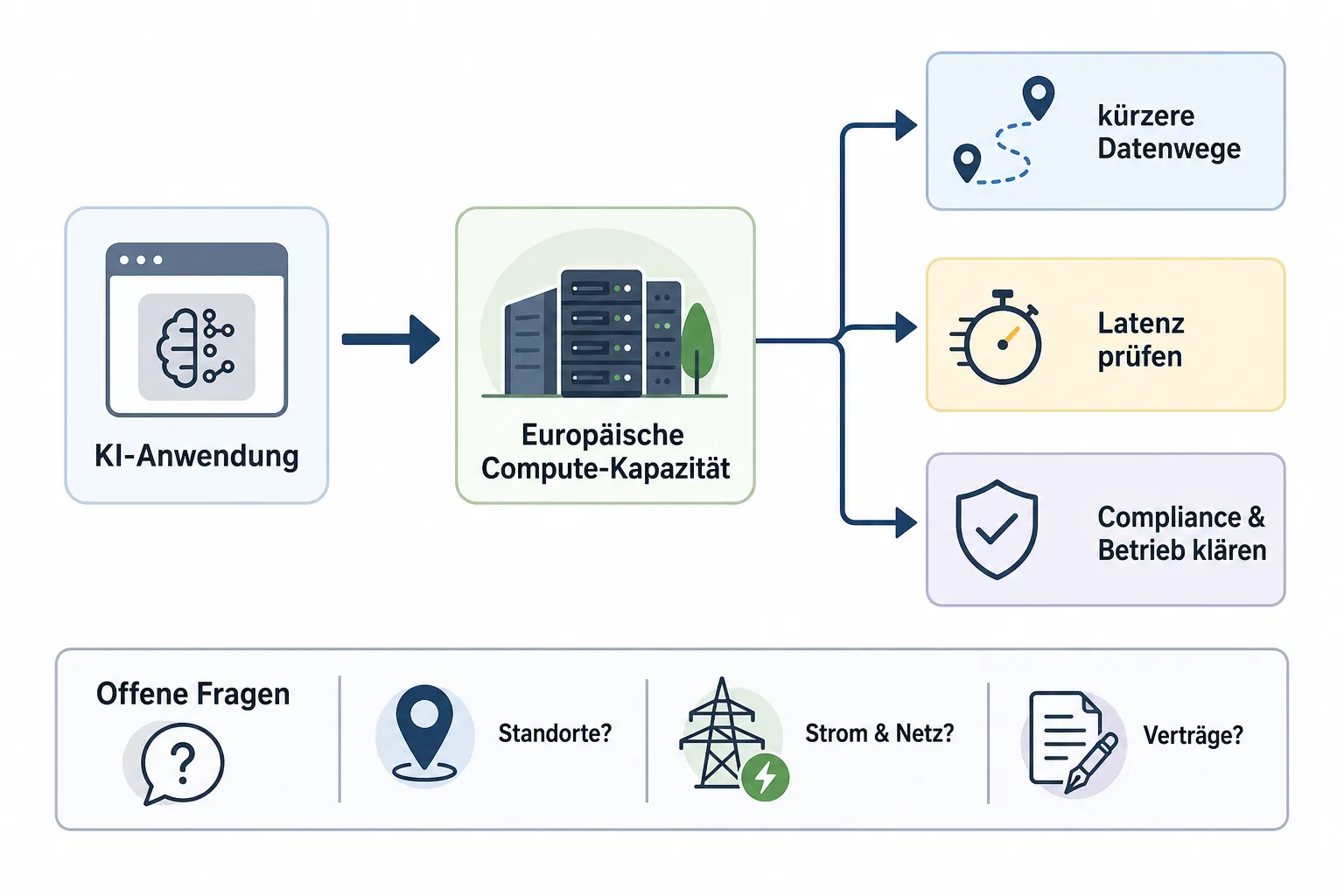 Prozessgrafik zeigt, wie europäische KI-Rechenkapazität Datenwege, Latenz, Compliance und offene Betriebsfragen beeinflusst.
