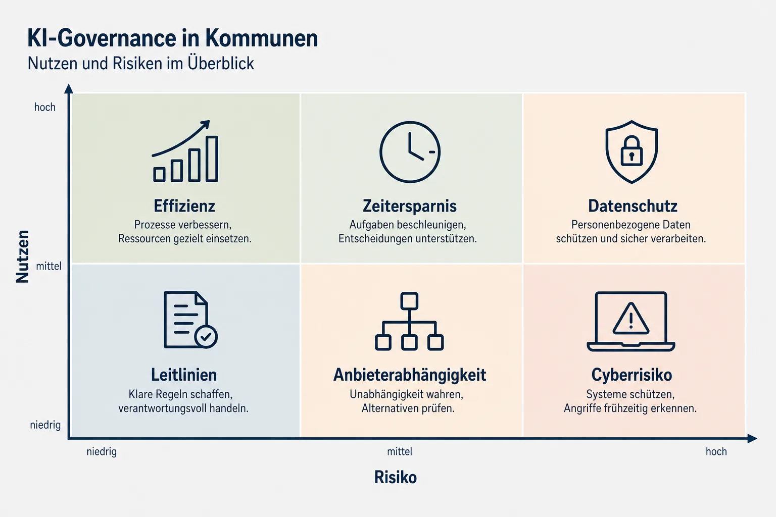 Matrix ordnet Nutzen und Risiken von KI in Kommunalverwaltungen ein.