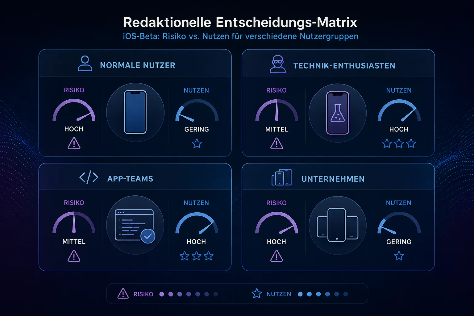 Matrix vergleicht Nutzen und Risiko einer iOS-Beta für Nutzer, Entwickler und Unternehmen.