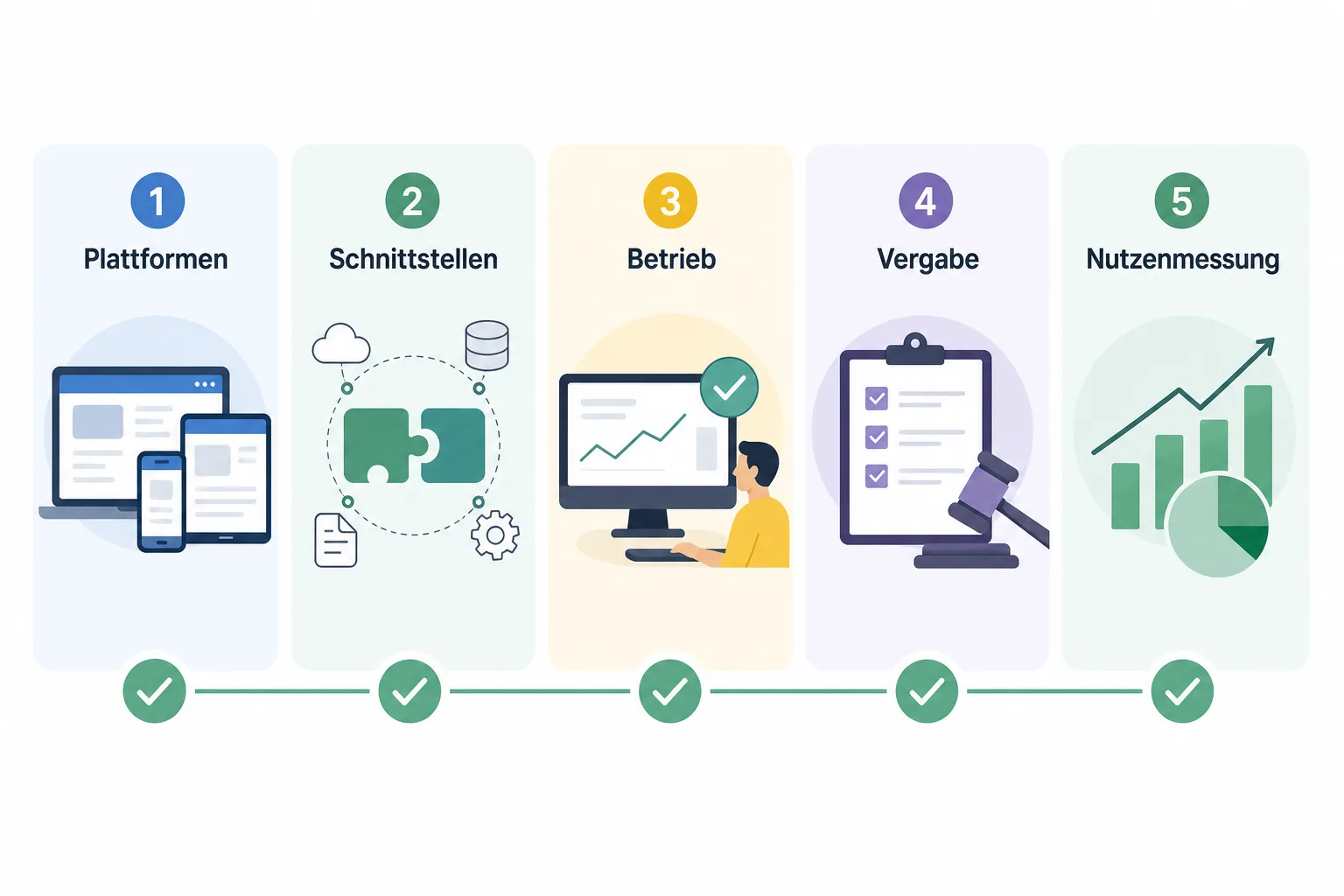 Checkliste zu Plattformen, Schnittstellen, Betrieb, Vergabe und Nutzenmessung bei Digitalprojekten.