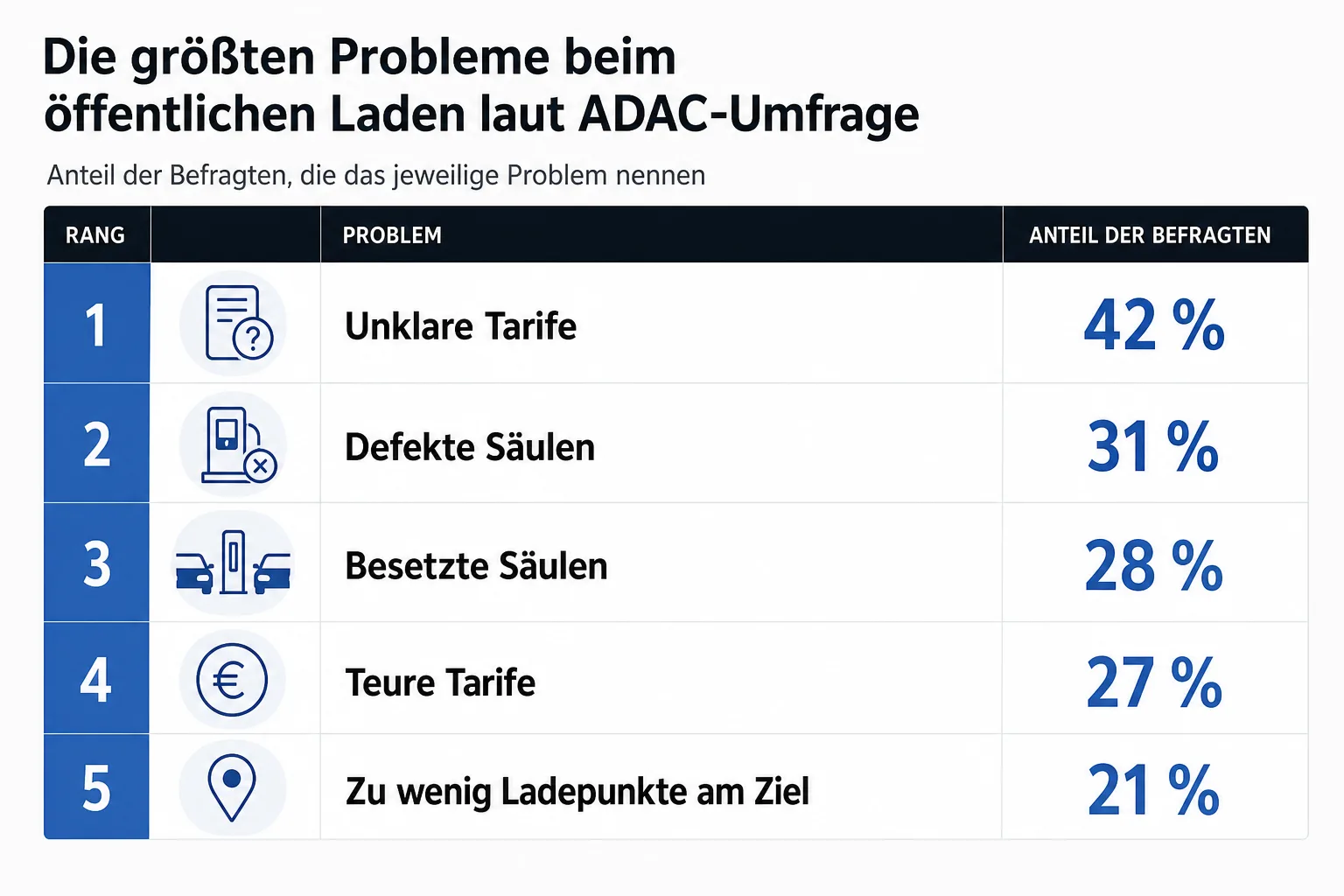 Matrix der wichtigsten Ladeprobleme bei E-Auto-Urlaubsfahrten laut ADAC-Umfrage