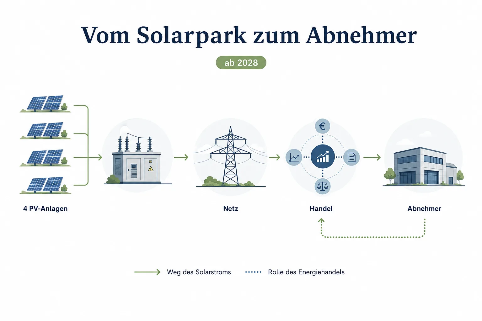 Infografik zeigt den Weg von vier PV-Anlagen über Netz und Energiehandel zum Stromabnehmer ab 2028.