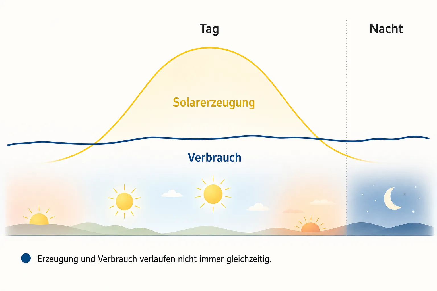 Tagesverlauf-Illustration mit einer Solarerzeugungskurve und einer gleichmäßigeren Verbrauchslinie