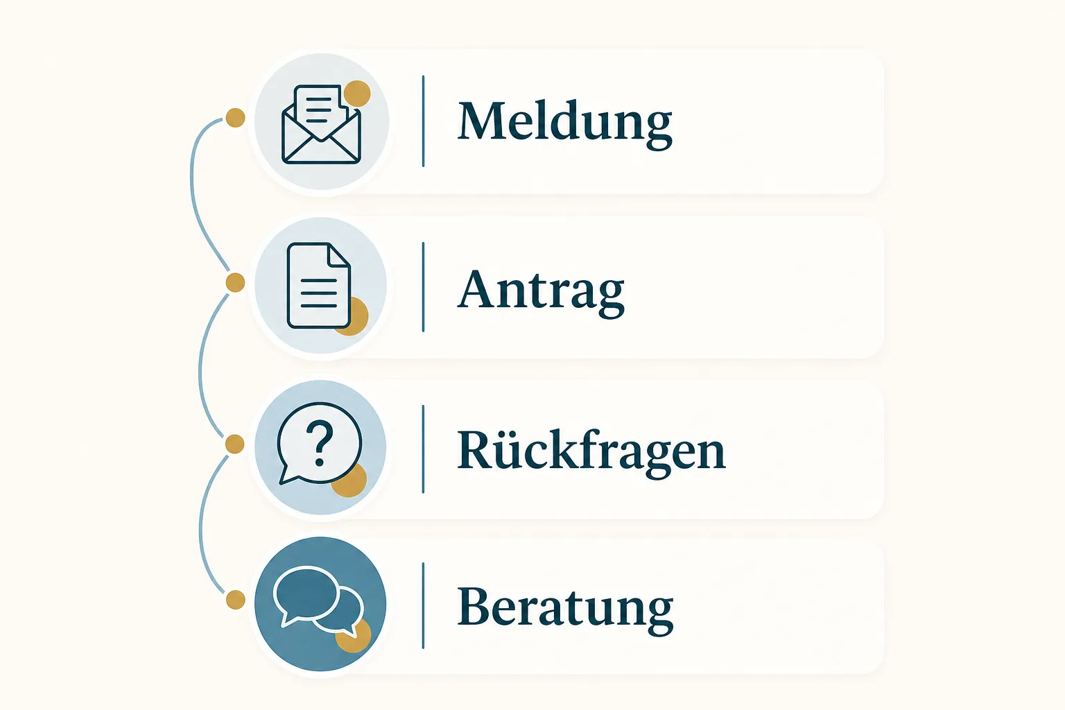 Praktische Prozessgrafik mit den Stationen Meldung, Antrag, Rückfragen und Beratung.