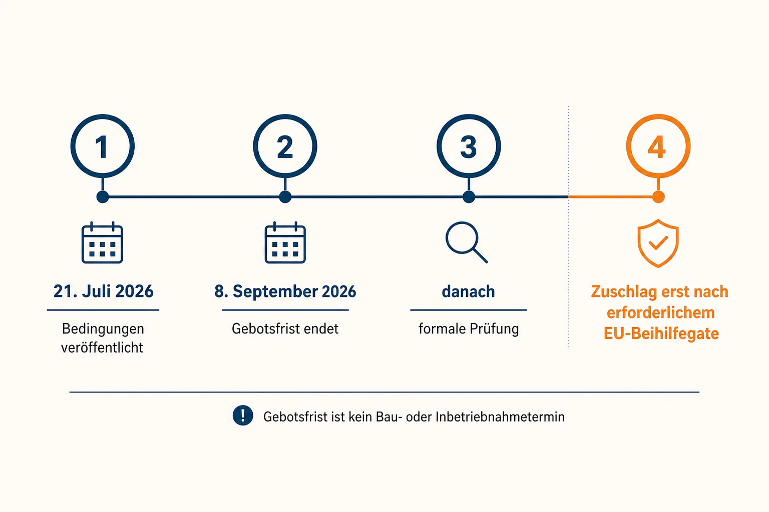 Zeitstrahl von den veröffentlichten Bedingungen am 21. Juli bis zur Gebotsfrist am 8. September und dem offenen Zuschlagsgate