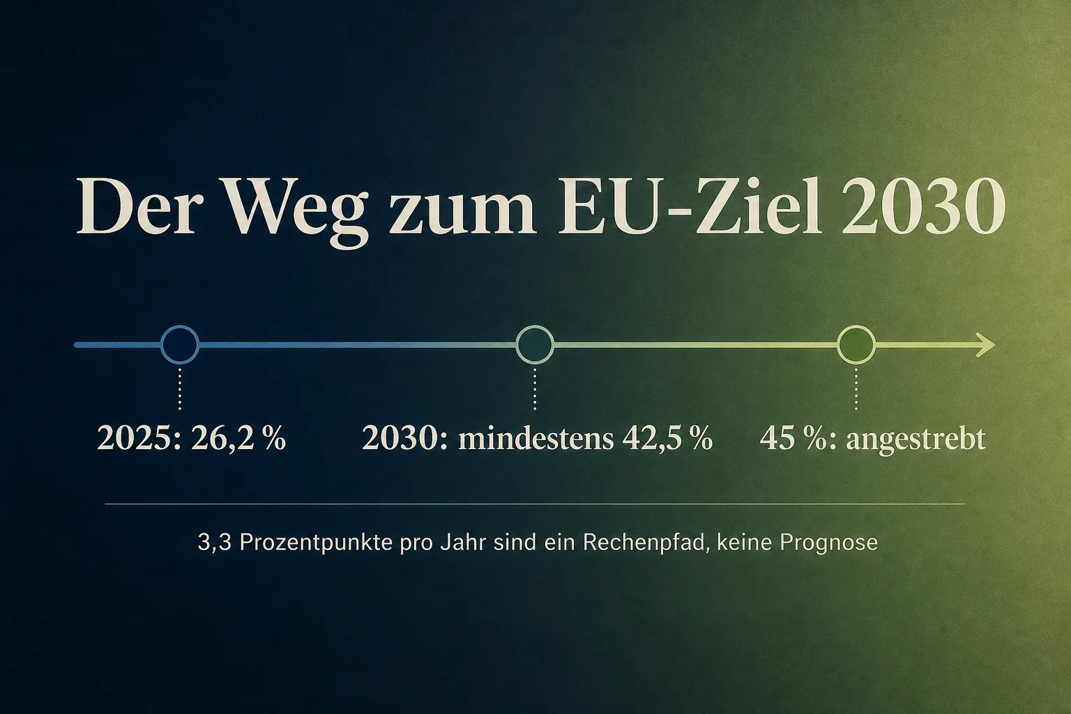 Grafik mit 26,2 Prozent im Jahr 2025, mindestens 42,5 Prozent als verbindlichem EU-Ziel 2030 und 45 Prozent als angestrebtem Niveau