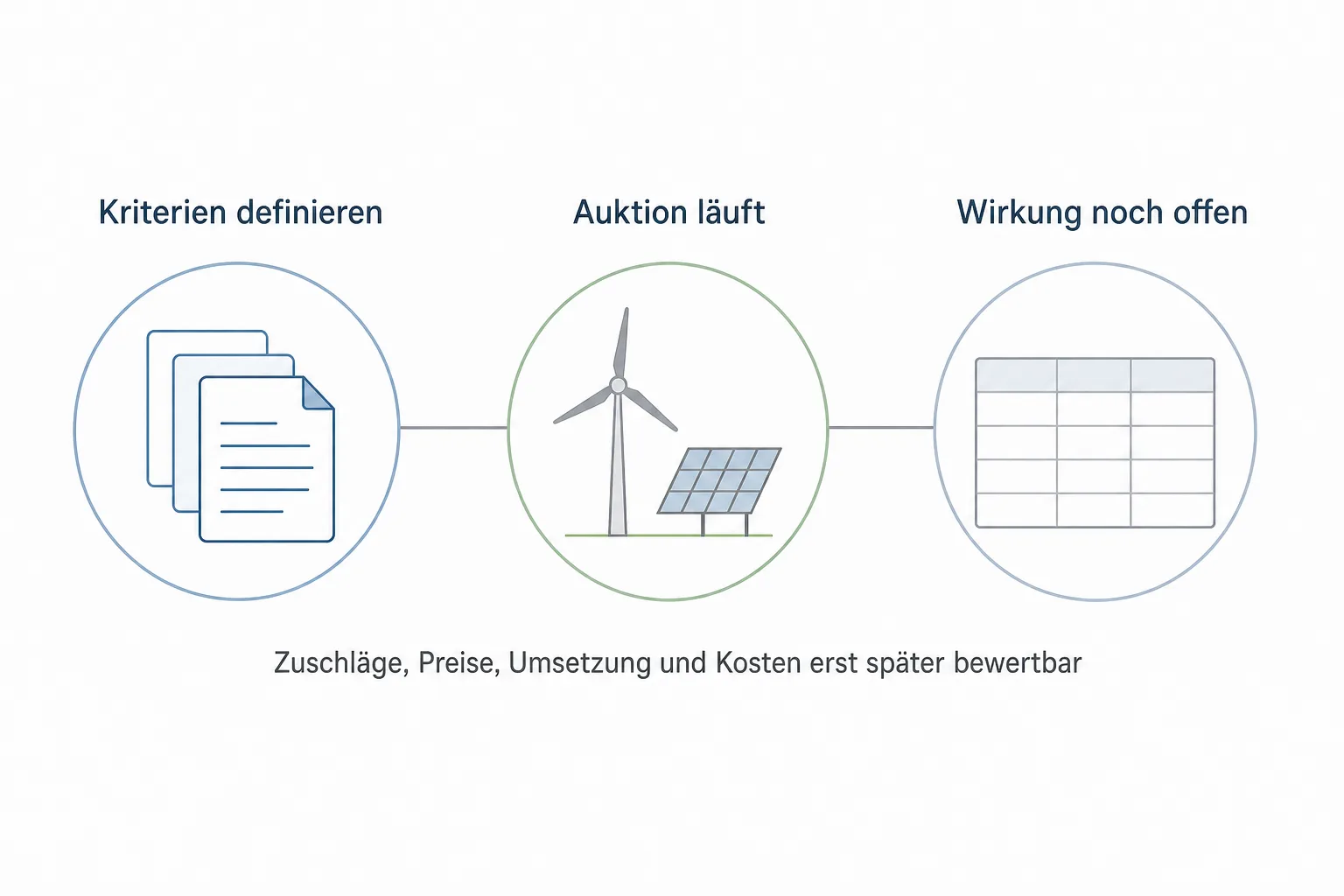 Prozessgrafik trennt Kriterien, laufende Auktion und die später erst mögliche Bewertung von Zuschlägen, Kosten und Umsetzung.