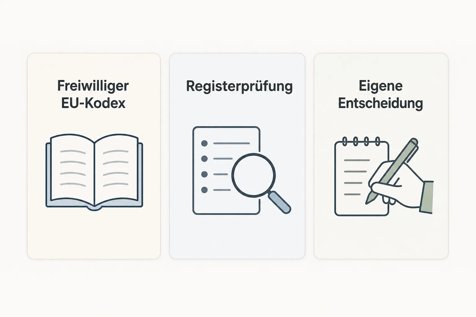 Infografik trennt freiwilligen EU-Kodex, Registerprüfung und eigene Entscheidung in drei Karten.