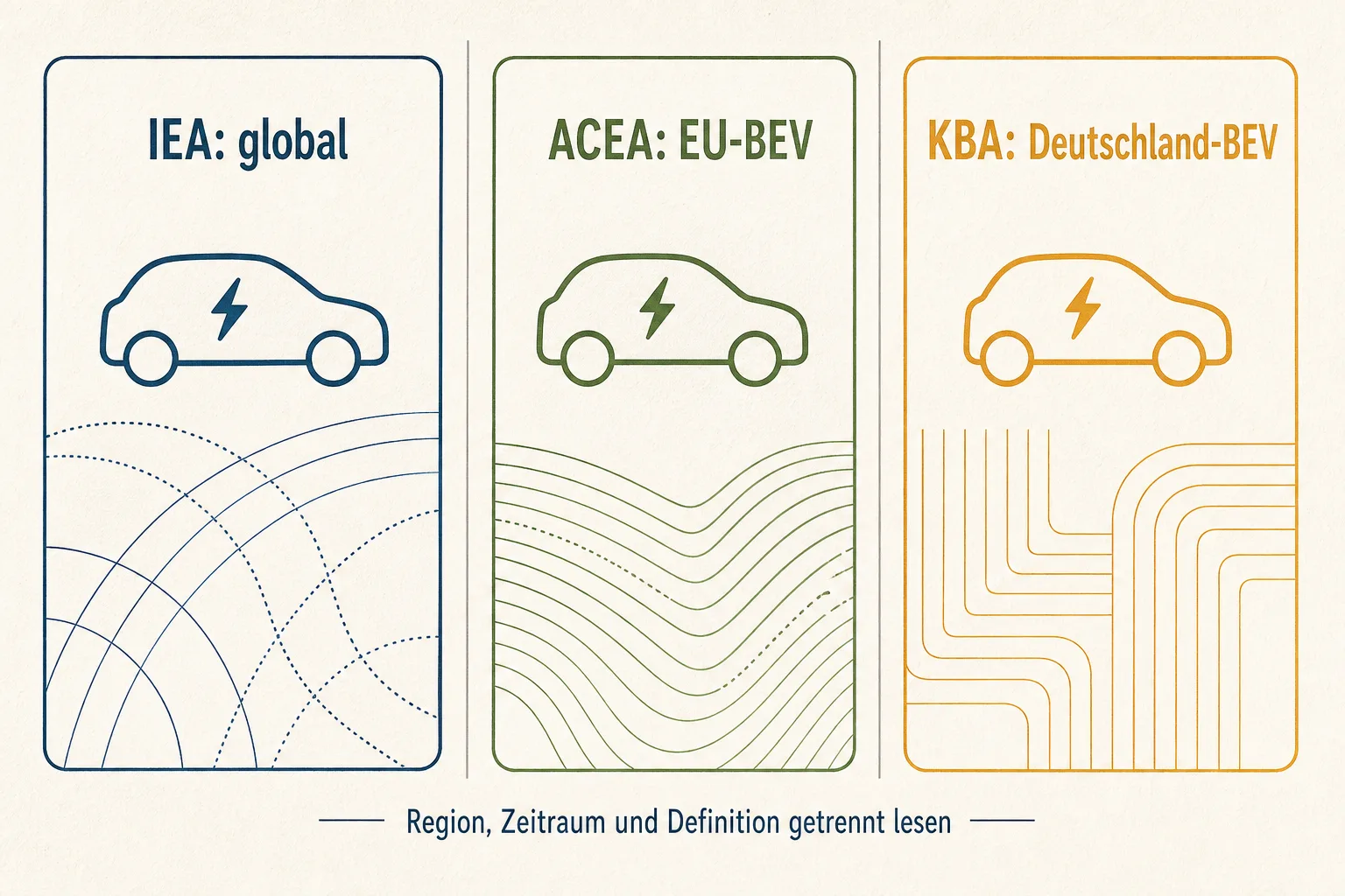 Editoriale Diagrammgrafik mit drei getrennten Bereichen für globale IEA-Daten, EU-BEV-Registrierungen und deutsche BEV-Zulassungen.