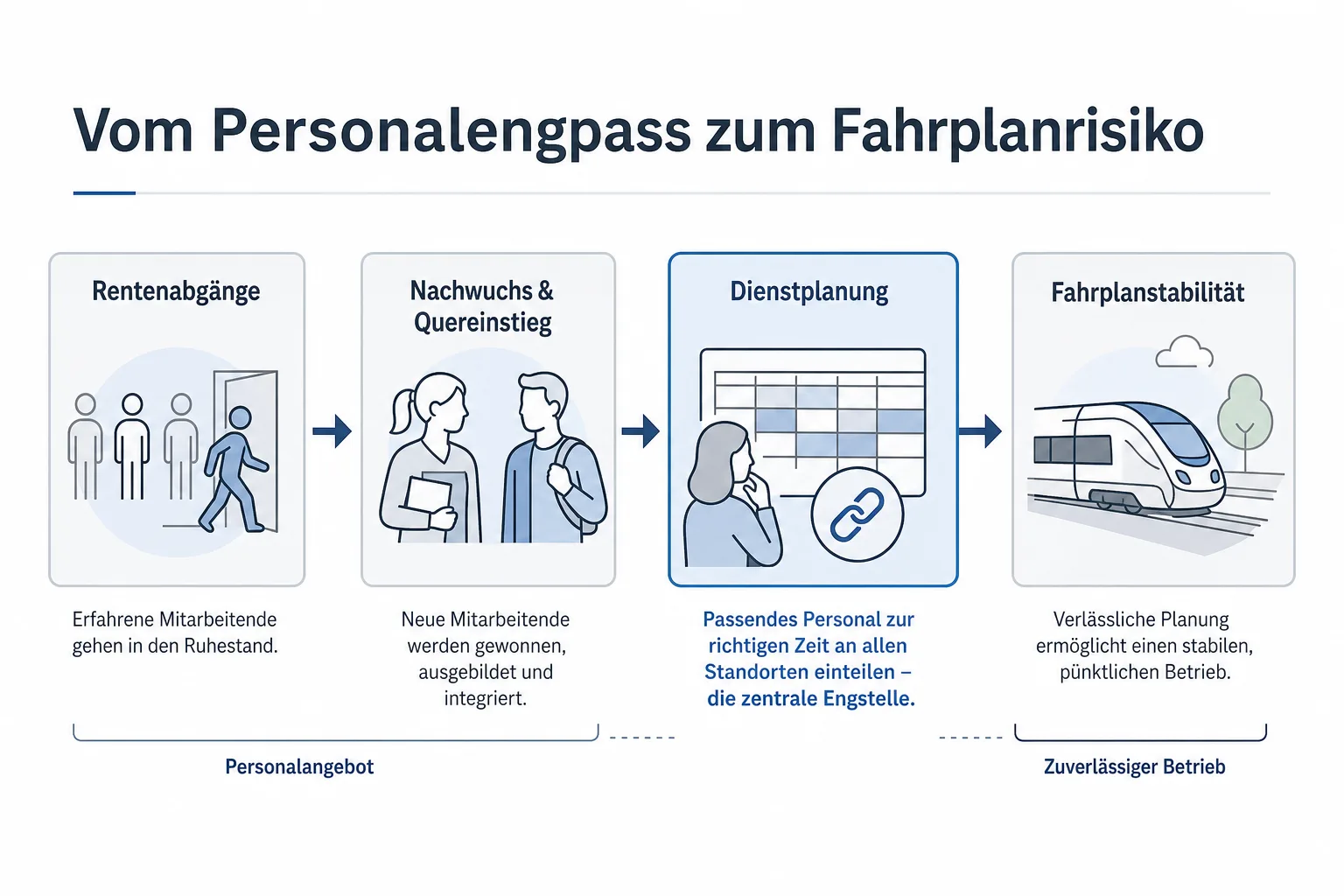 Prozessgrafik zeigt, wie Rentenabgänge und zu wenig Nachwuchs über die Dienstplanung zum Fahrplanrisiko werden.