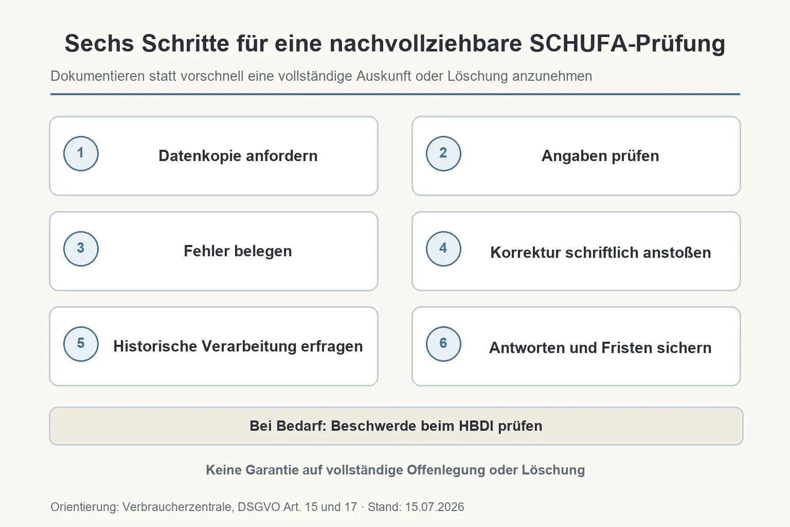 Eine Checklisten-Grafik zeigt sechs Schritte: Datenkopie anfordern, Angaben prüfen, Fehler belegen, schriftlich korrigieren, historische Verarbeitung erfragen und Antworten dokumentieren; bei Bedarf folgt die Prüfung einer Beschwerde.
