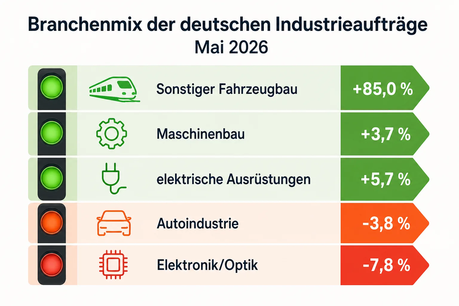 Infografik zum Branchenmix der Industrieaufträge mit Zuwächsen und Rückgängen im Mai 2026.