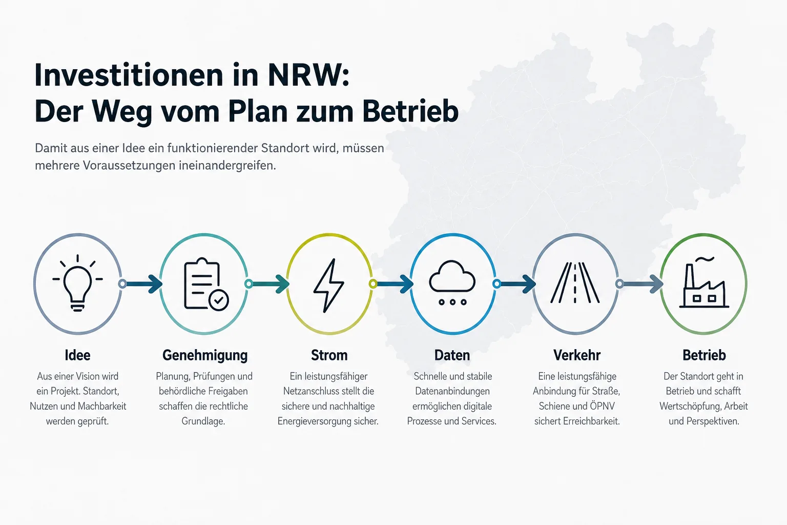 Infografik zur Projektkette von Genehmigung, Energie, Daten und Verkehr bis zum Betrieb in NRW