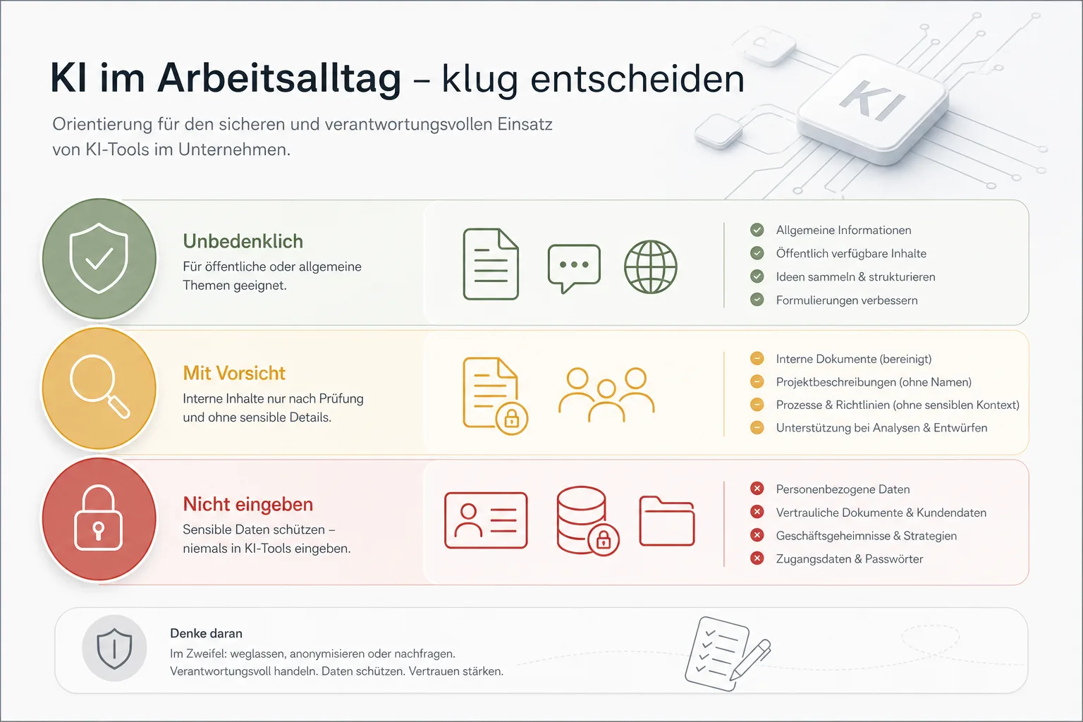 Ampelartige Entscheidungshilfe für KI-Nutzung mit öffentlichen, internen und sensiblen Daten.
