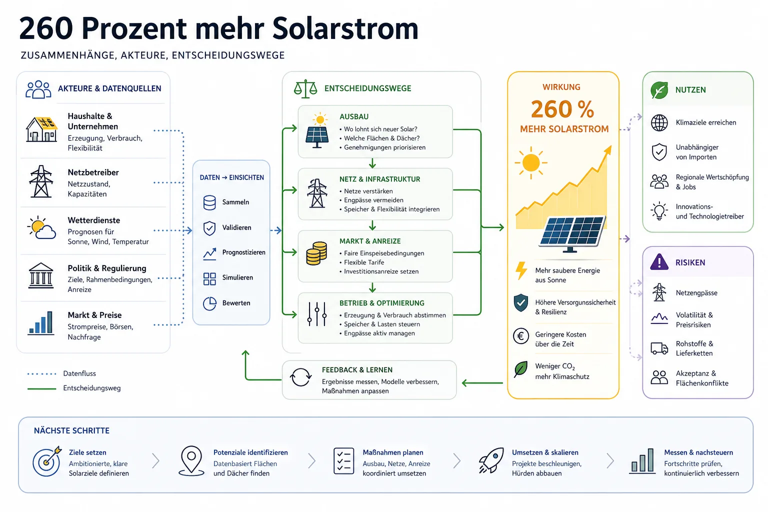 260 Prozent mehr Solarstrom: Überblick über Akteure und Zusammenhänge.