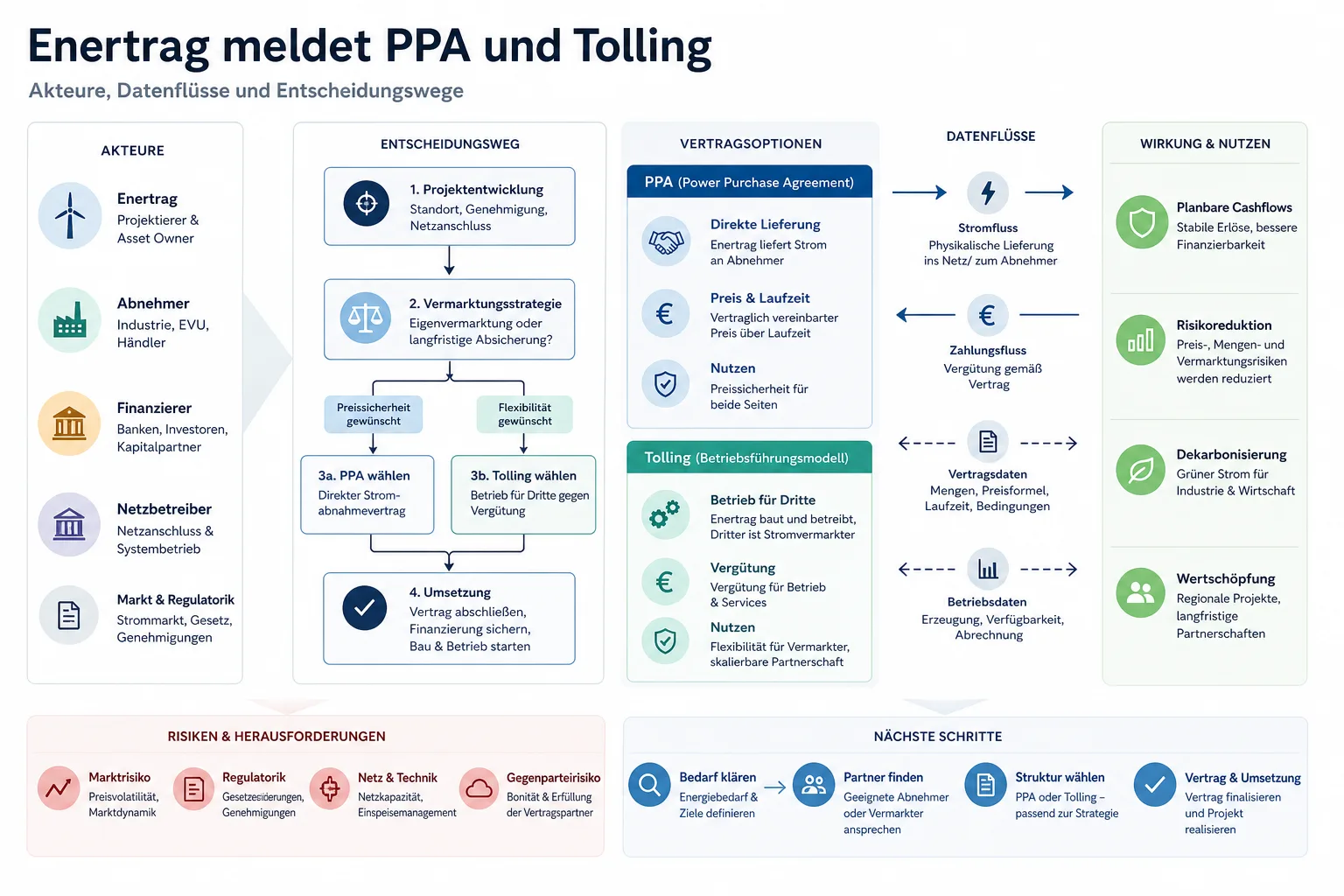 Bei der Einordnung von Enertrag meldet PPA und Tolling kommt es darauf an, welche Akteure handeln und welche Entscheidungen daraus folgen.