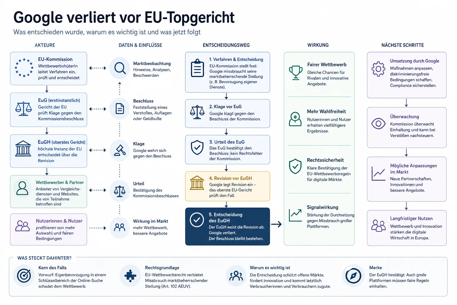Google verliert vor EU-Topgericht: Überblick über Akteure und Zusammenhänge.