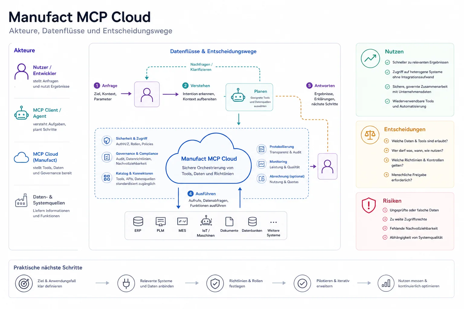 Manufact MCP Cloud: Überblick über Akteure und Zusammenhänge.