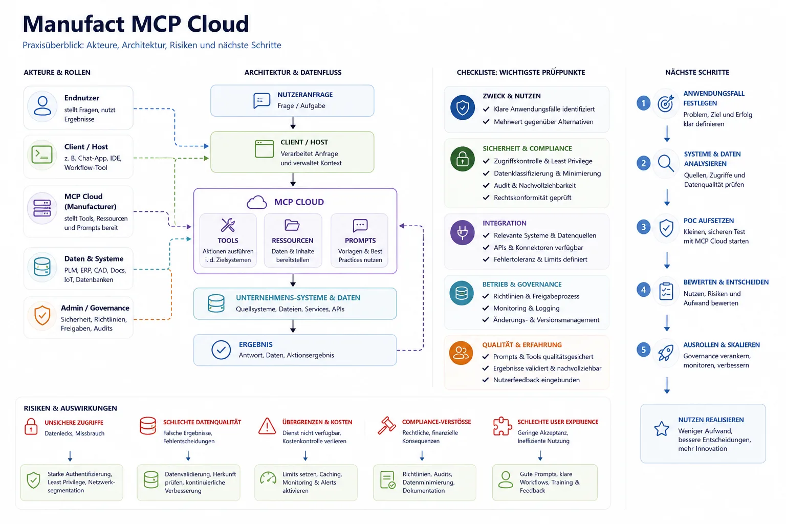 Manufact MCP Cloud: Praxis-Checkliste mit Risiken und nächsten Schritten.