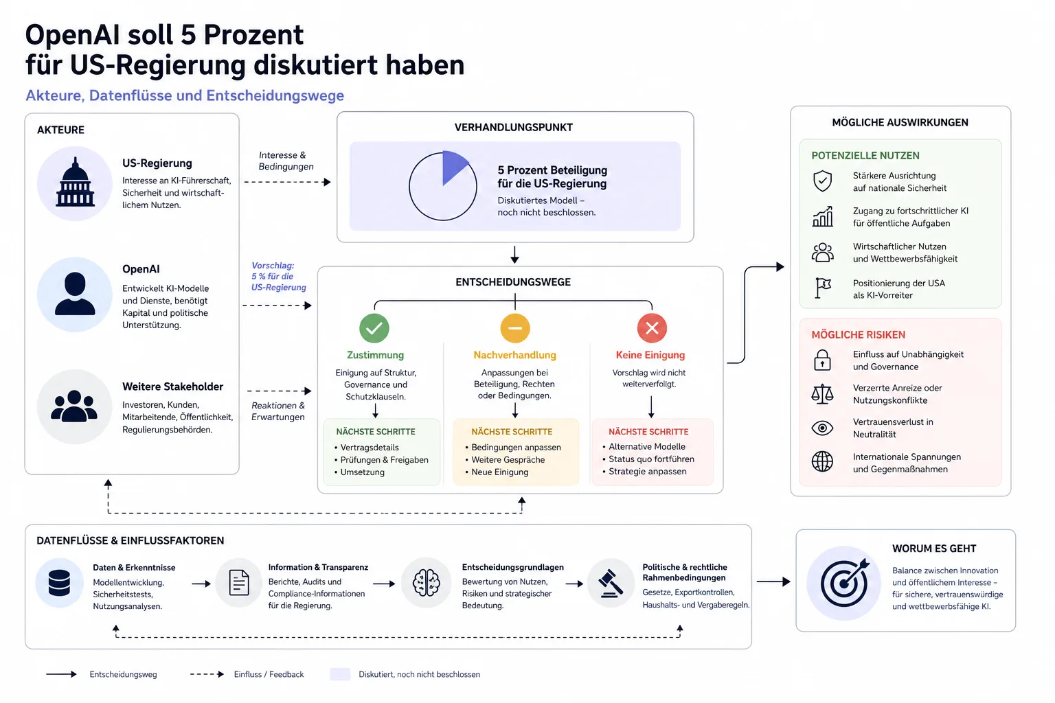 OpenAI soll 5 Prozent für US-Regierung diskutiert haben: Überblick über Akteure und Zusammenhänge.